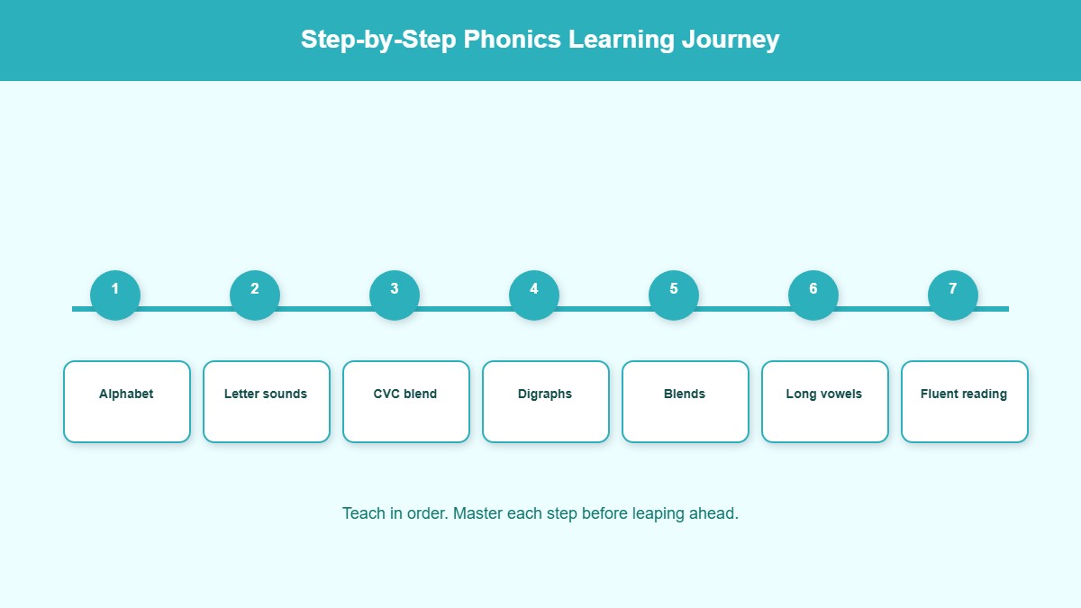 Timeline infographic of the phonics learning journey from alphabet recognition to fluent reading