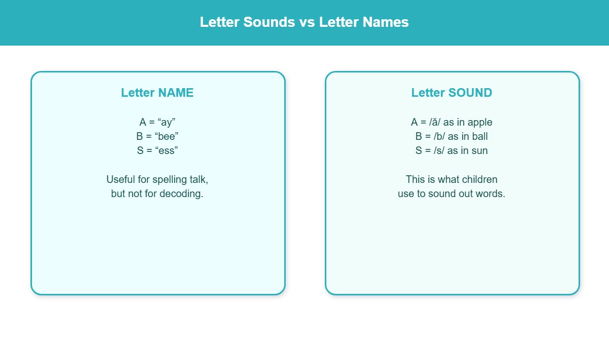 Side-by-side comparison of letter names versus letter sounds for phonics instruction