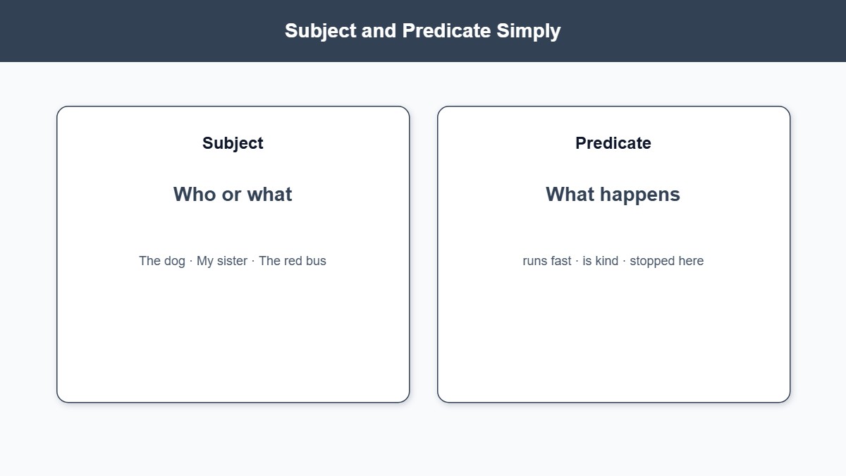Infographic explaining subject as who or what and predicate as what happens