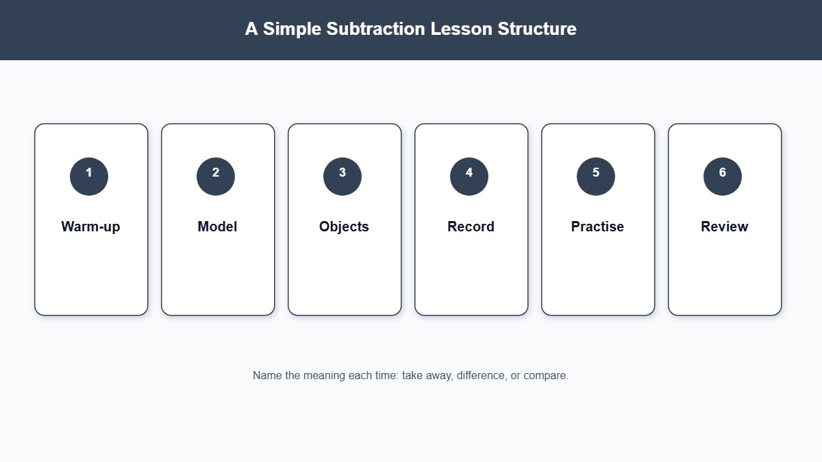 Six-step subtraction lesson structure from warm-up through review