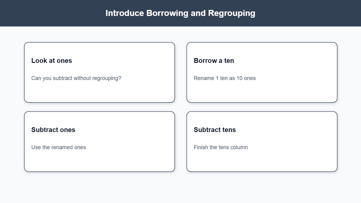 Infographic steps for teaching subtraction borrowing and regrouping