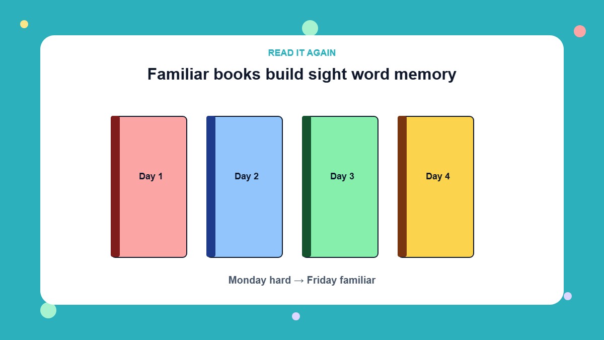 Infographic of four colorful books labeled Day 1 to Day 4 showing repeated reading for sight words