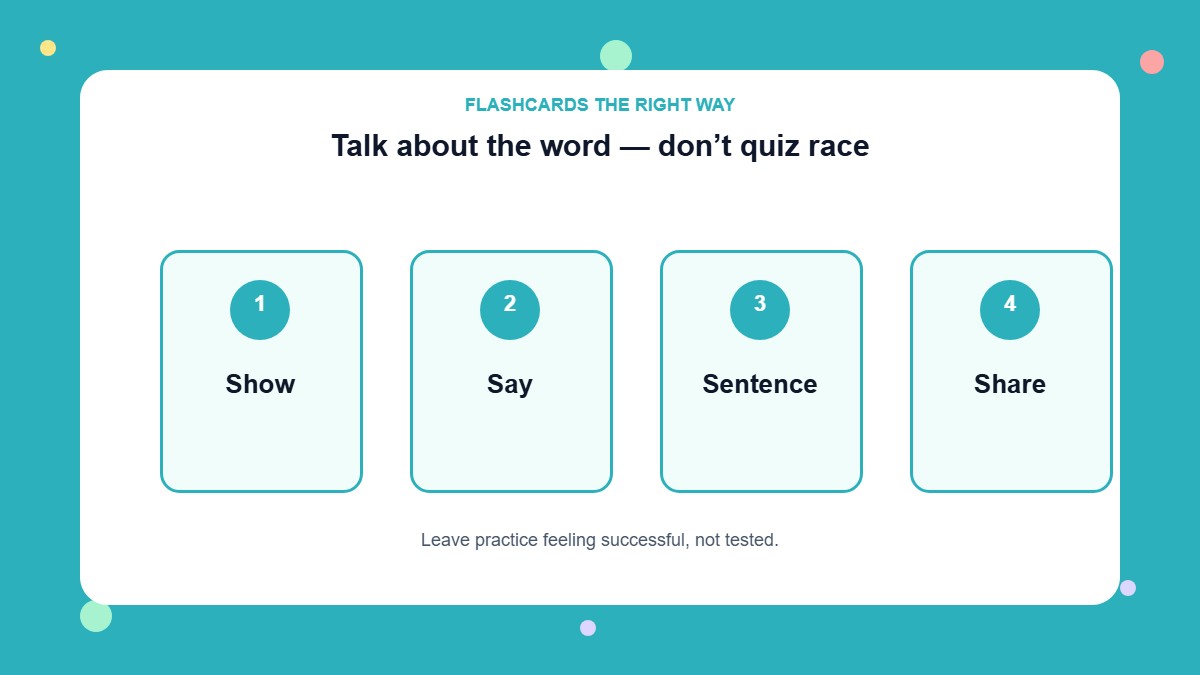 Infographic showing four friendly flashcard steps: show, say, sentence, and share