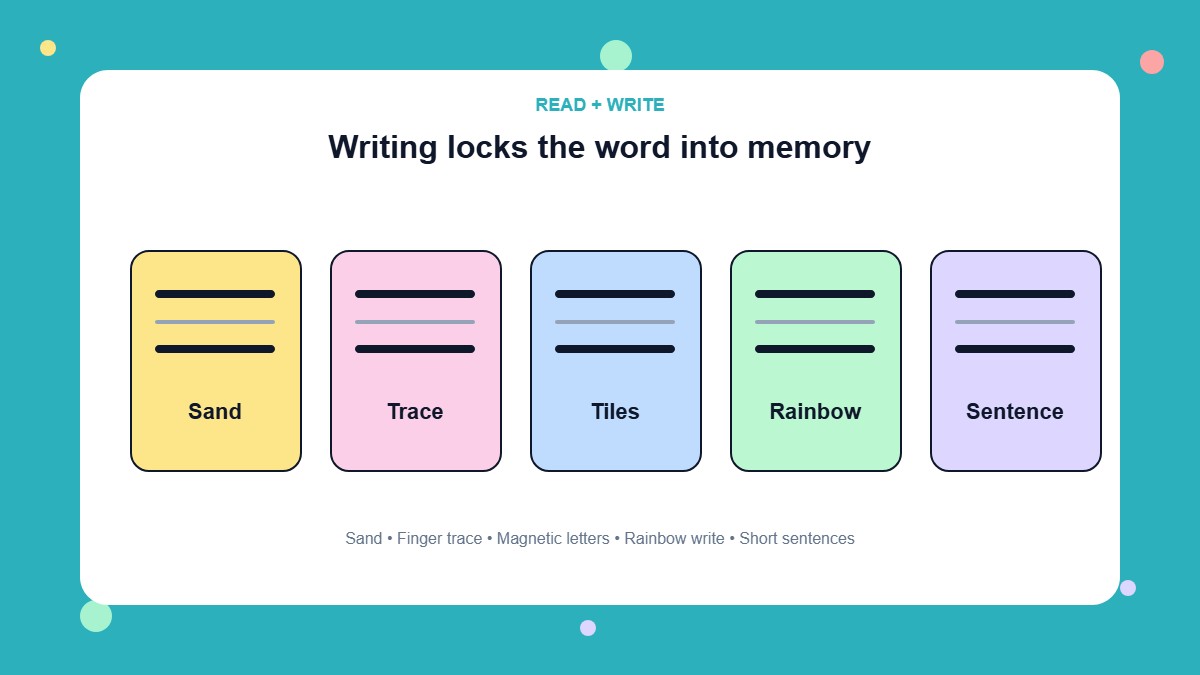 Infographic of five writing practice modes for sight words including sand, tracing, tiles, rainbow writing, and sentences