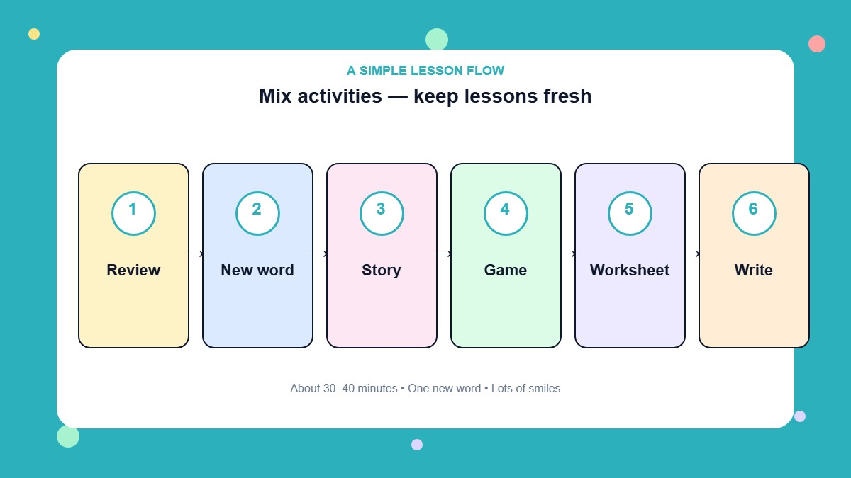 Infographic of a six-step sight word lesson flow from review to writing