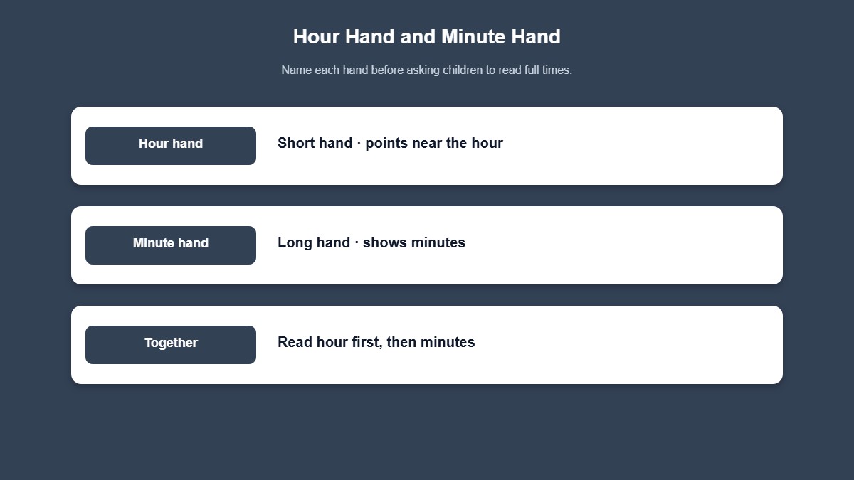 Infographic explaining the hour hand, minute hand, and how to read them together