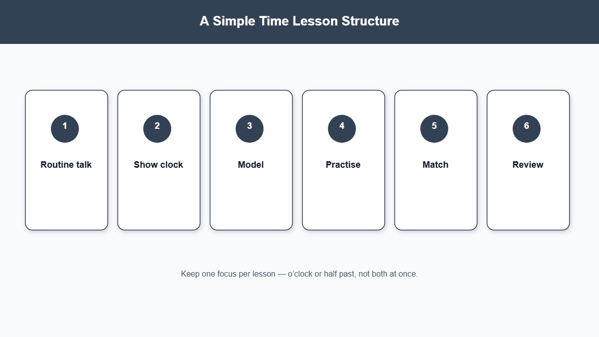 Six-step time lesson structure from routine talk through review