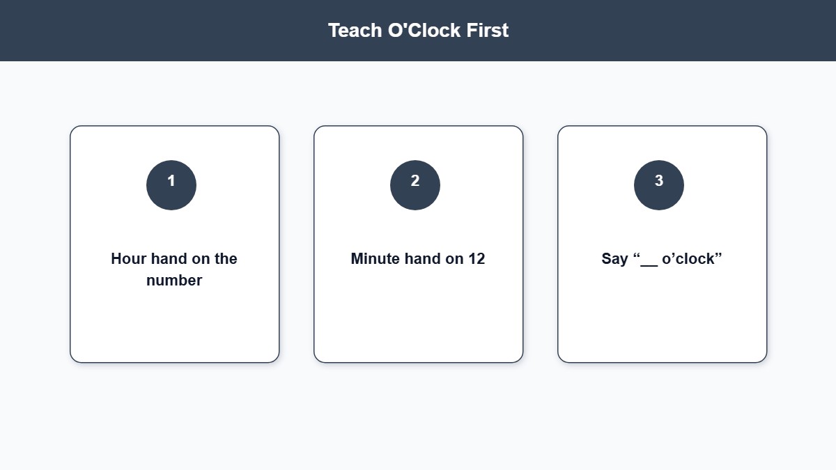 Infographic showing three steps for teaching o’clock times on an analogue clock