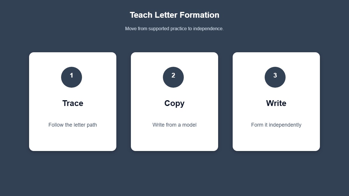 Infographic showing the Trace, Copy, Write independently sequence for letter formation